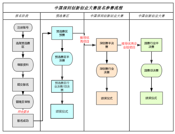 万向娱乐创新创业大赛
