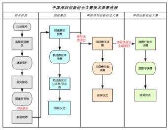 深圳万向娱乐注塑模具厂成功晋级深圳创新创业大赛半决赛。